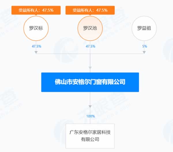 总经理换人，工商登记被列入经营异常名录，安格尔门窗怎么啦？
